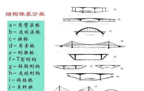 橋樑種類